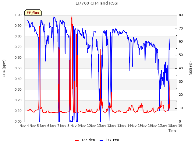 plot of LI7700 CH4 and RSSI