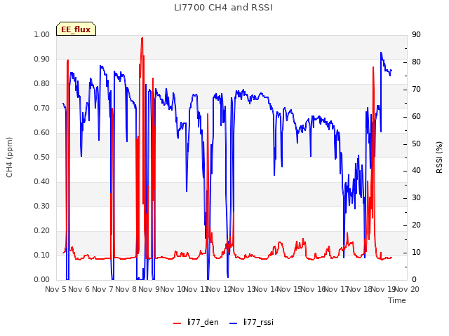 plot of LI7700 CH4 and RSSI