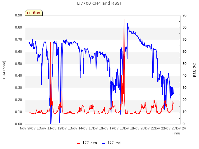 plot of LI7700 CH4 and RSSI