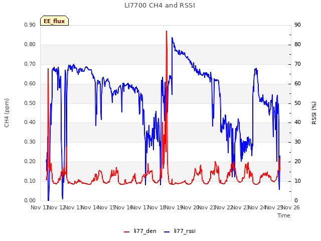 plot of LI7700 CH4 and RSSI