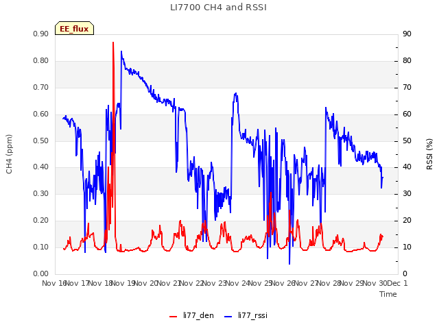 plot of LI7700 CH4 and RSSI