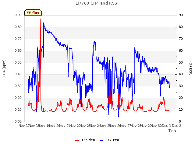 plot of LI7700 CH4 and RSSI