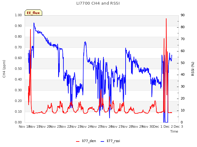 plot of LI7700 CH4 and RSSI