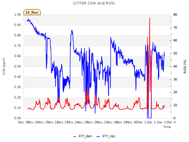 plot of LI7700 CH4 and RSSI