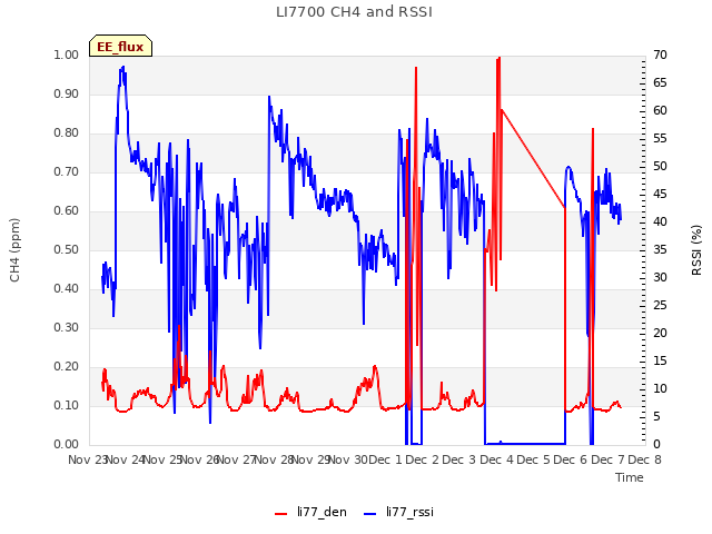 plot of LI7700 CH4 and RSSI