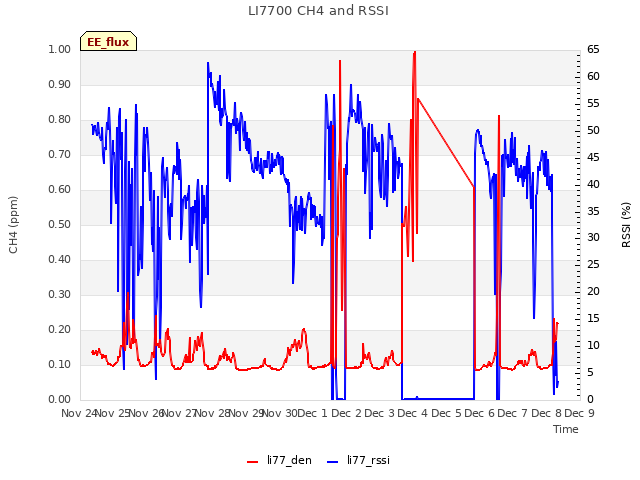plot of LI7700 CH4 and RSSI