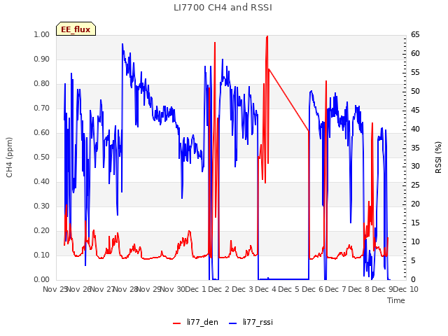 plot of LI7700 CH4 and RSSI