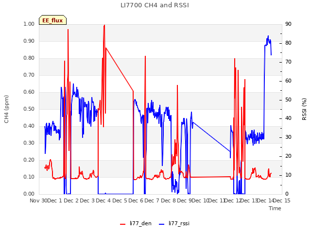 plot of LI7700 CH4 and RSSI