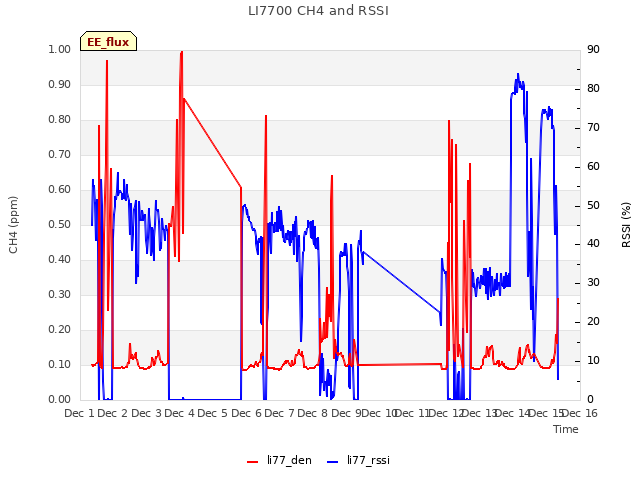 plot of LI7700 CH4 and RSSI