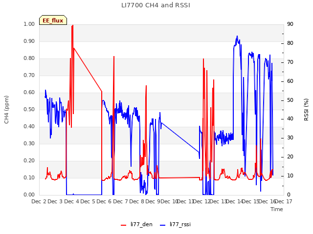 plot of LI7700 CH4 and RSSI