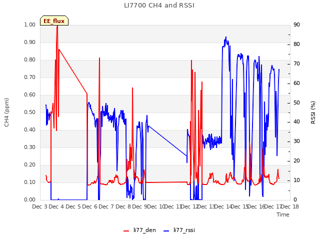 plot of LI7700 CH4 and RSSI