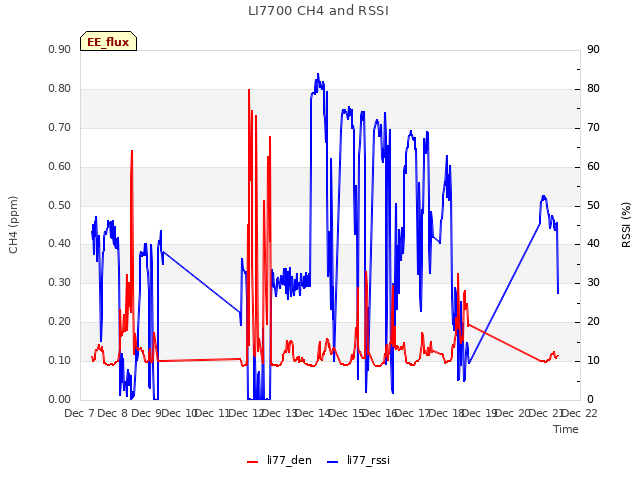 plot of LI7700 CH4 and RSSI