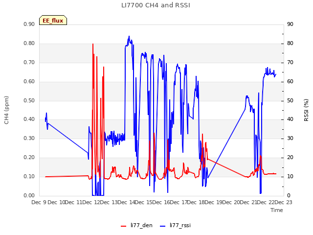 plot of LI7700 CH4 and RSSI