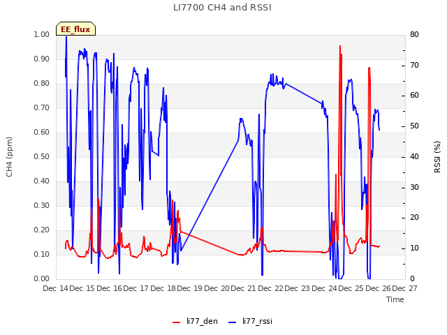 plot of LI7700 CH4 and RSSI