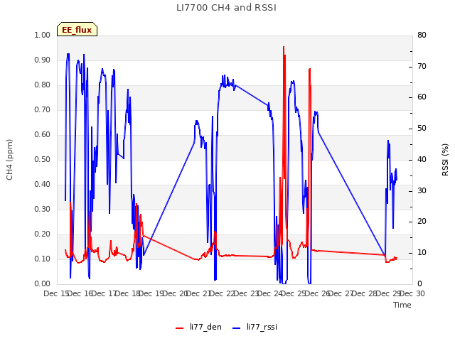 plot of LI7700 CH4 and RSSI