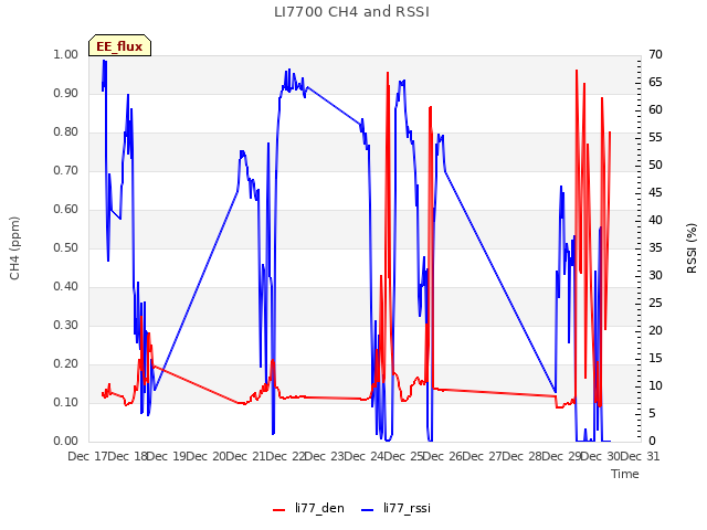 plot of LI7700 CH4 and RSSI