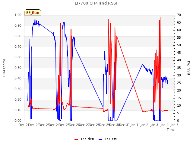 plot of LI7700 CH4 and RSSI