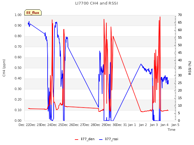 plot of LI7700 CH4 and RSSI