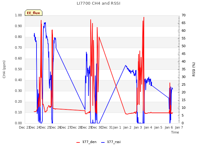 plot of LI7700 CH4 and RSSI