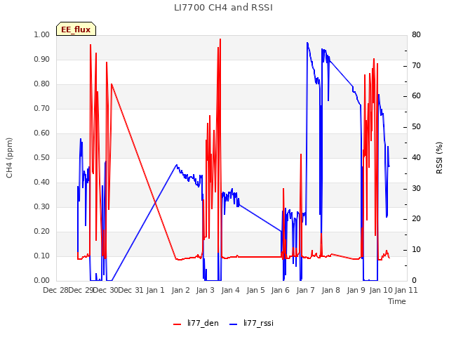 plot of LI7700 CH4 and RSSI