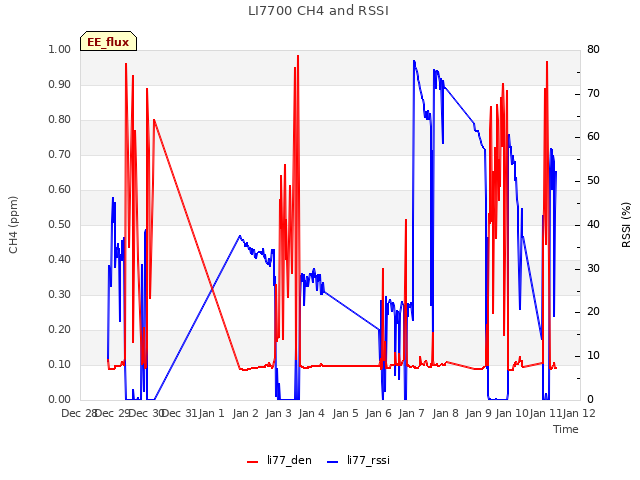 plot of LI7700 CH4 and RSSI