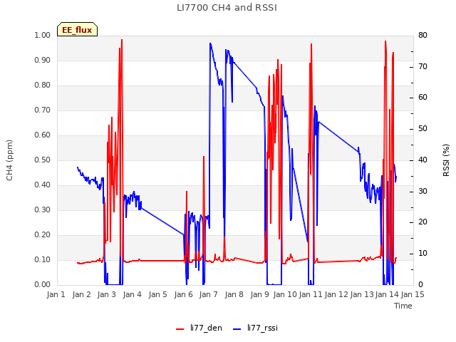 plot of LI7700 CH4 and RSSI