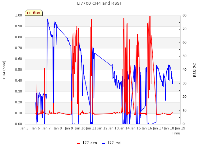 plot of LI7700 CH4 and RSSI