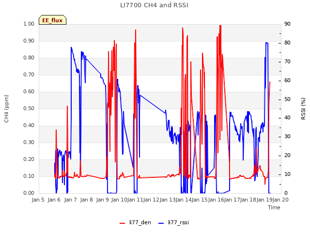 plot of LI7700 CH4 and RSSI