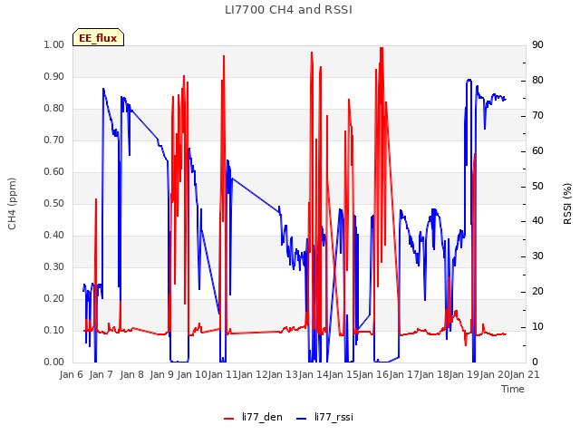 plot of LI7700 CH4 and RSSI