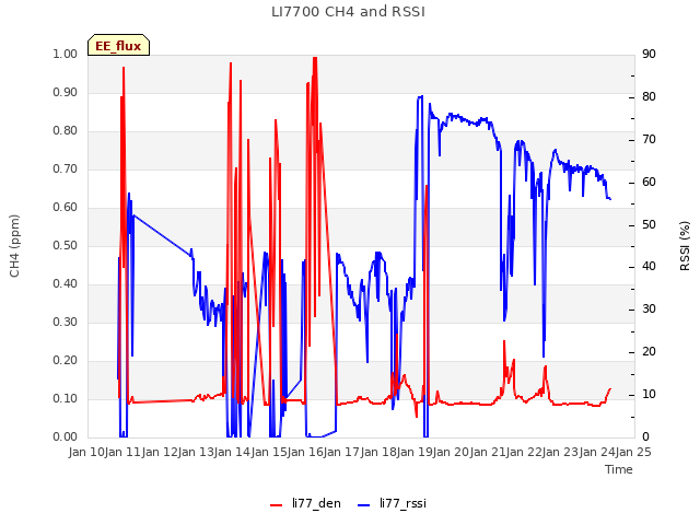 plot of LI7700 CH4 and RSSI