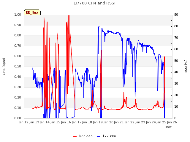 plot of LI7700 CH4 and RSSI