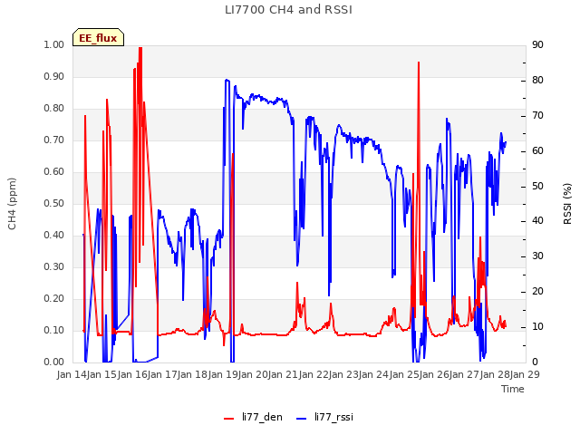 plot of LI7700 CH4 and RSSI