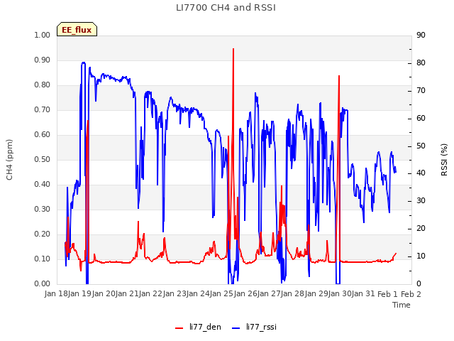 plot of LI7700 CH4 and RSSI