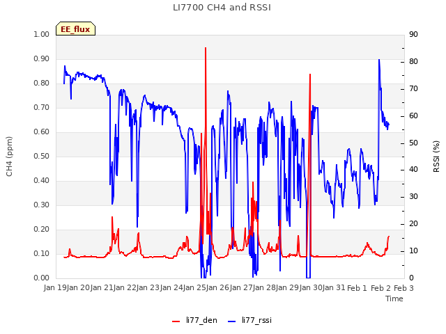 plot of LI7700 CH4 and RSSI