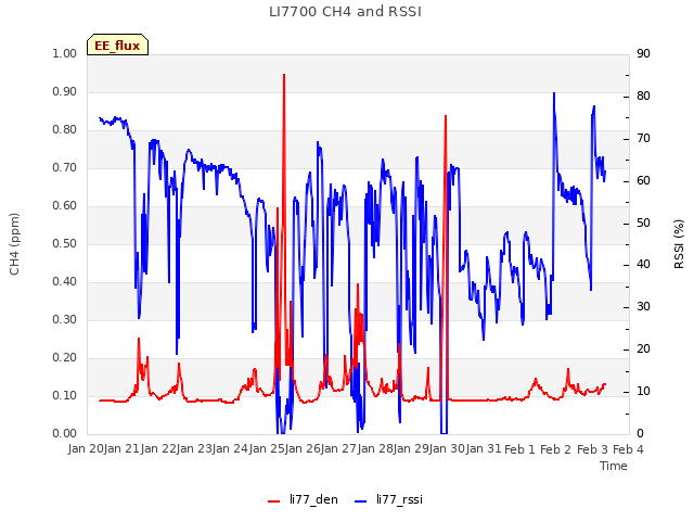 plot of LI7700 CH4 and RSSI