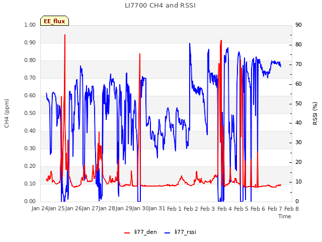 plot of LI7700 CH4 and RSSI