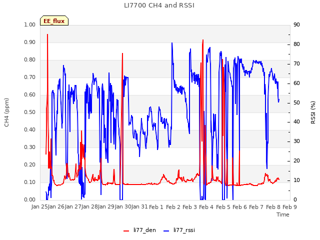 plot of LI7700 CH4 and RSSI