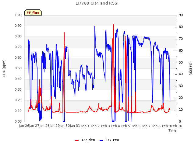 plot of LI7700 CH4 and RSSI