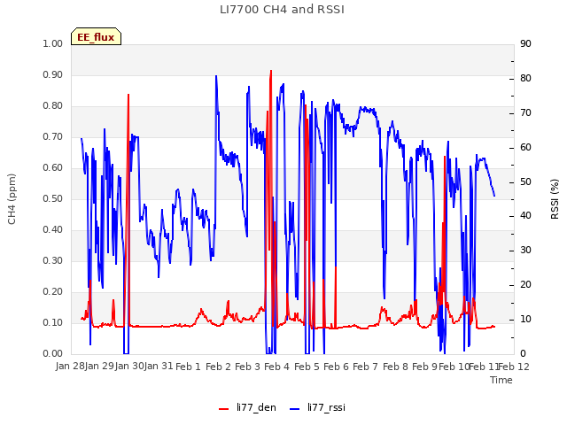 plot of LI7700 CH4 and RSSI