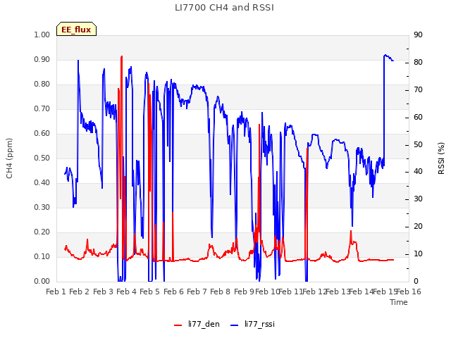 plot of LI7700 CH4 and RSSI