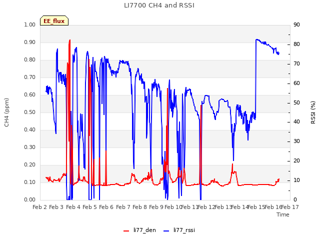 plot of LI7700 CH4 and RSSI