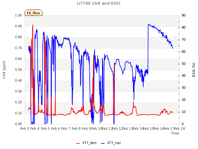 plot of LI7700 CH4 and RSSI