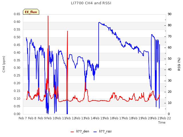 plot of LI7700 CH4 and RSSI