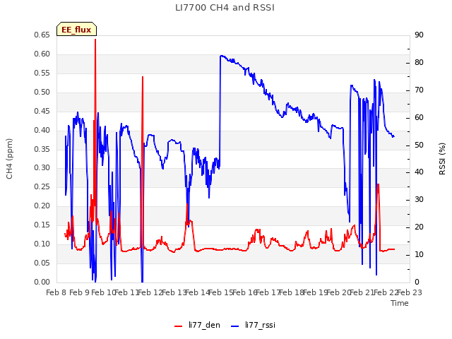 plot of LI7700 CH4 and RSSI