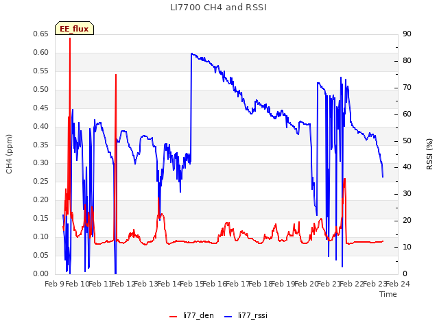 plot of LI7700 CH4 and RSSI