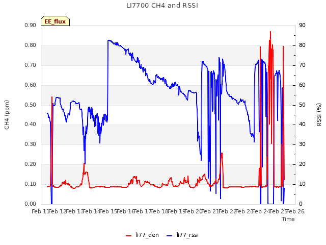 plot of LI7700 CH4 and RSSI