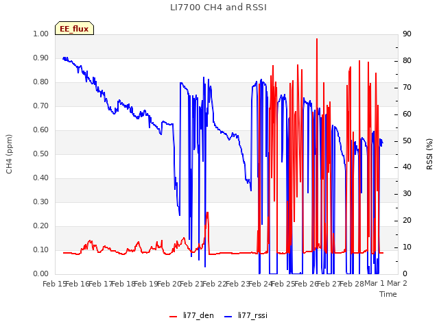 plot of LI7700 CH4 and RSSI