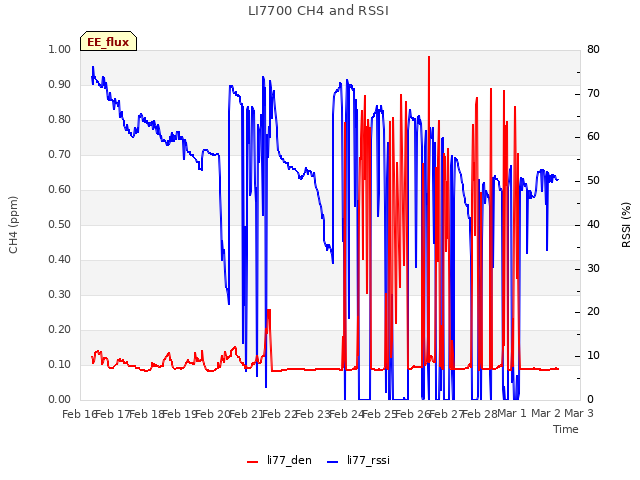 plot of LI7700 CH4 and RSSI