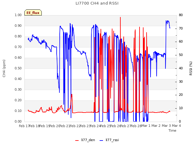 plot of LI7700 CH4 and RSSI