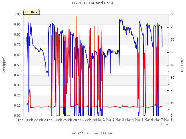 plot of LI7700 CH4 and RSSI